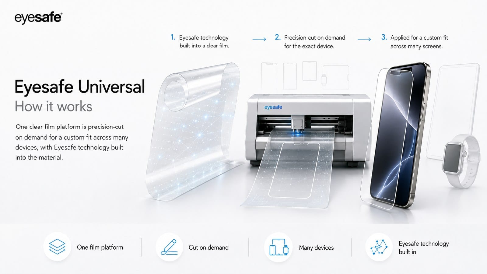 How Eyesafe Universal works — one clear film platform, precision-cut on demand for many devices, with Eyesafe technology built into the material
