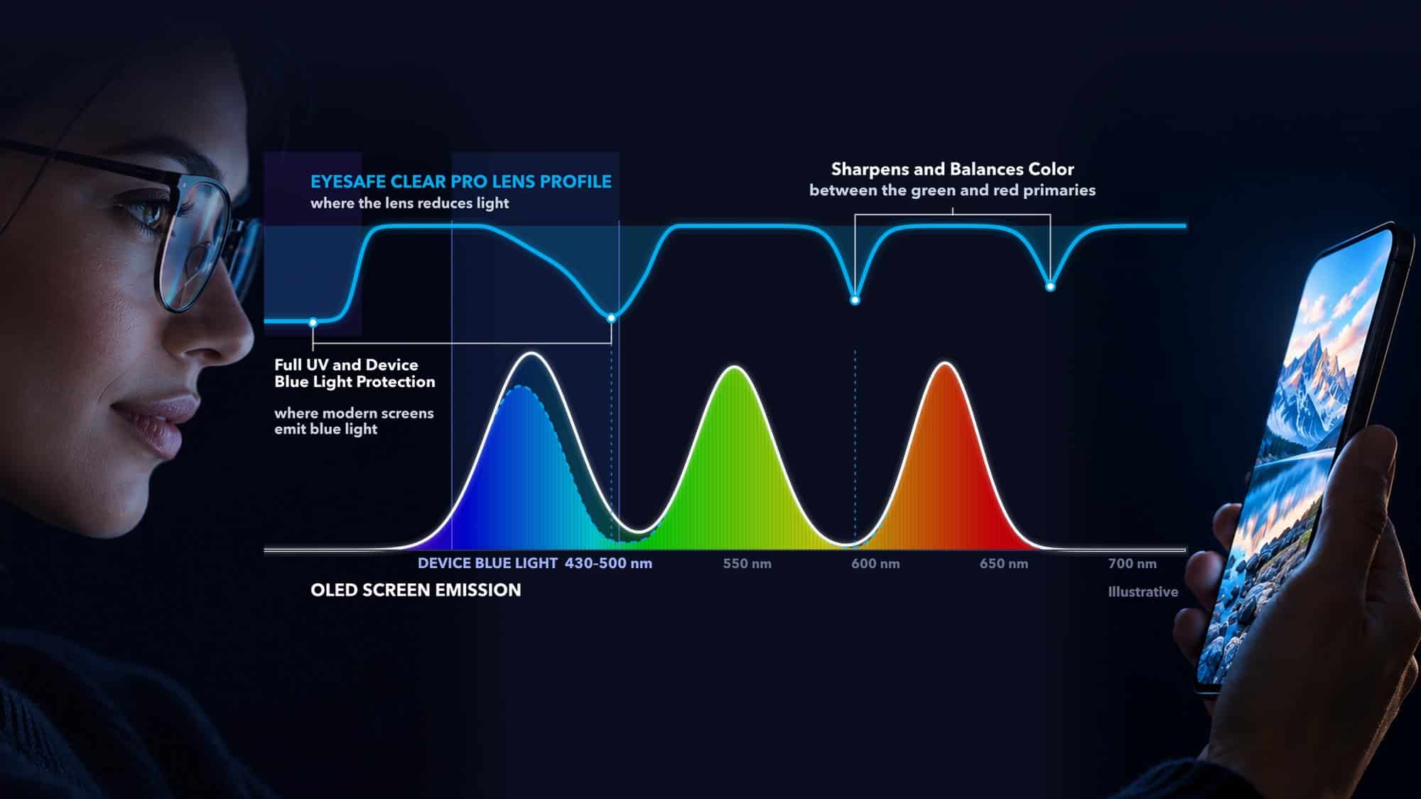 Eyesafe Clear Pro lens profile over an OLED screen emission spectrum (illustrative)